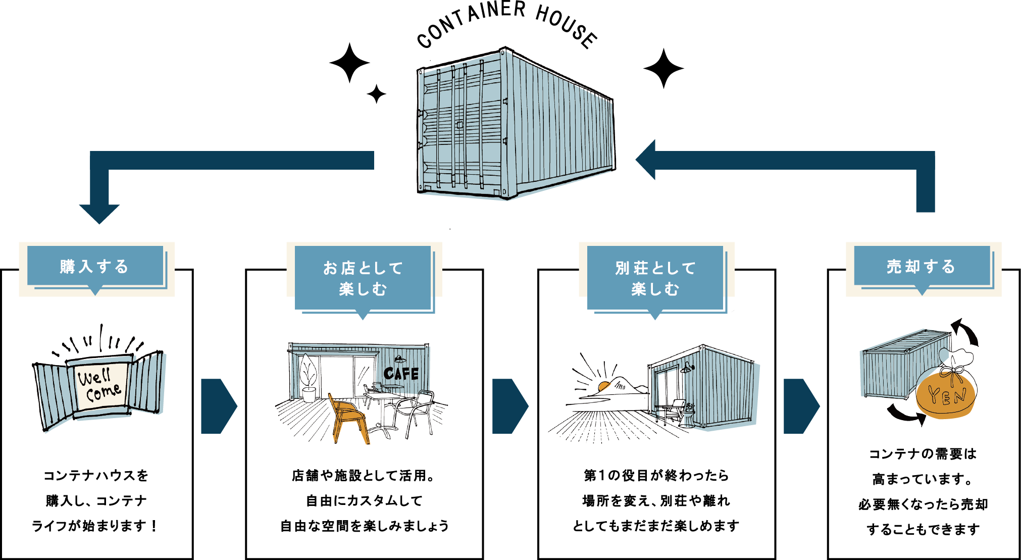 move beのコンテナは強度が違う